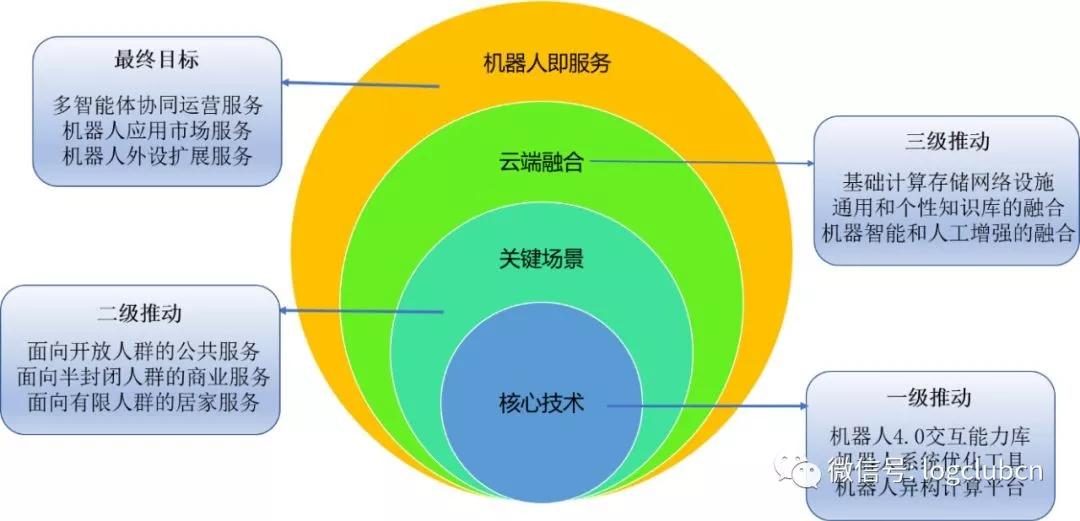 機(jī)器人4.0白皮書 云-邊-端融合的機(jī)器人系統(tǒng)與人工智能公共服務(wù)技術(shù)咨詢服務(wù)