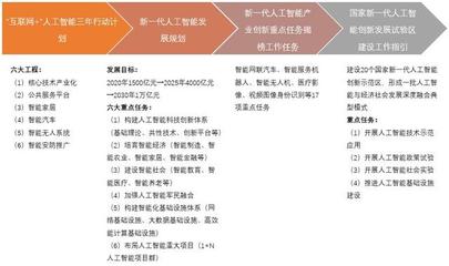 人工智能產業政策環境分析